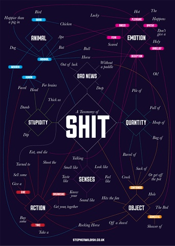 Taxonomy Of Shit